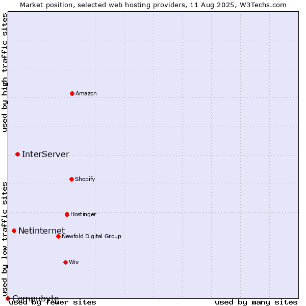Market position of InterServer vs. Netinternet vs. Compubyte
