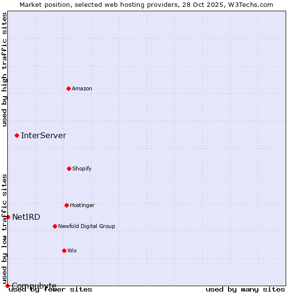 Market position of InterServer vs. NetIRD vs. Compubyte