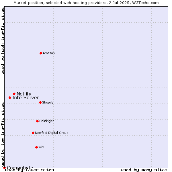Market position of Netlify vs. InterServer vs. Compubyte