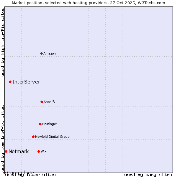 Market position of InterServer vs. Netmark vs. Compubyte