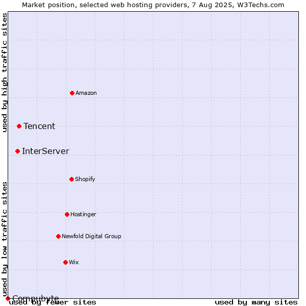 Market position of Tencent vs. InterServer vs. Compubyte