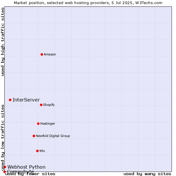 Market position of InterServer vs. Webhost Python vs. Compubyte