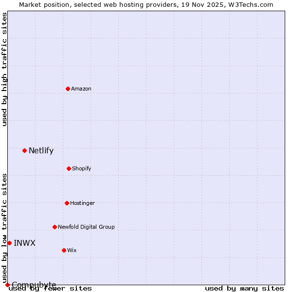 Market position of Netlify vs. INWX vs. Compubyte