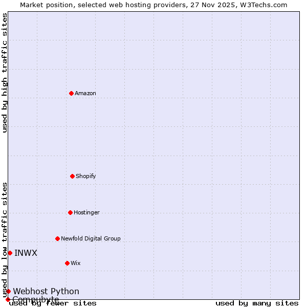 Market position of INWX vs. Webhost Python vs. Compubyte