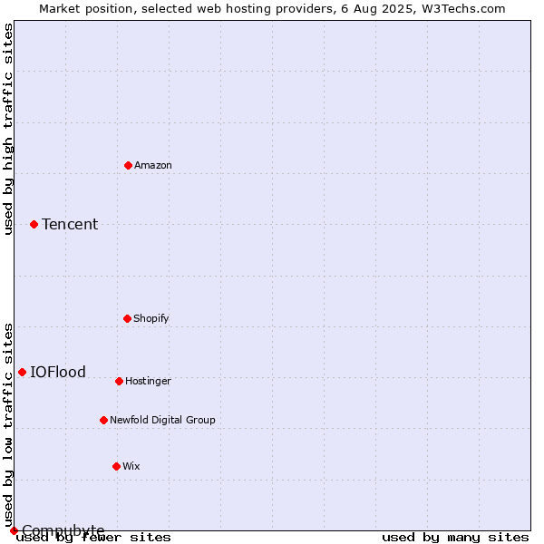 Market position of Tencent vs. IOFlood vs. Compubyte