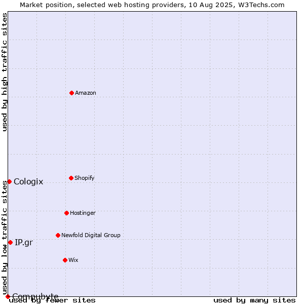 Market position of IP.gr vs. Cologix vs. Compubyte