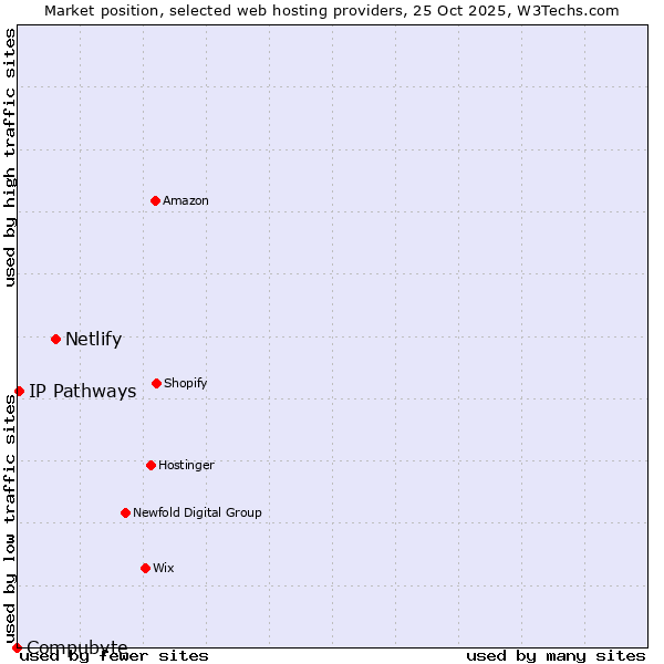 Market position of Netlify vs. IP Pathways vs. Compubyte
