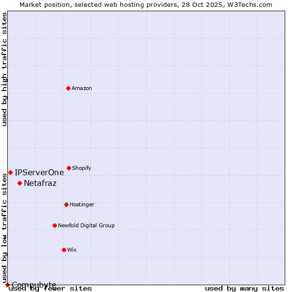 Market position of Netafraz vs. IPServerOne vs. Compubyte