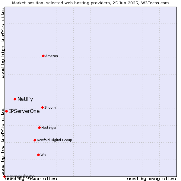 Market position of Netlify vs. IPServerOne vs. Compubyte