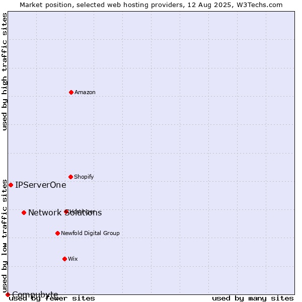 Market position of Network Solutions vs. IPServerOne vs. Compubyte