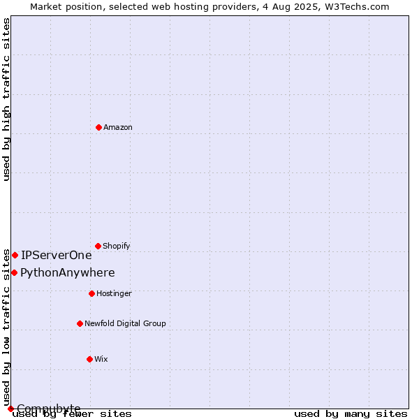 Market position of IPServerOne vs. PythonAnywhere vs. Compubyte