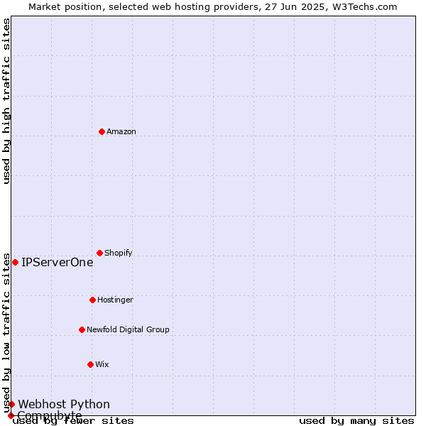 Market position of IPServerOne vs. Webhost Python vs. Compubyte