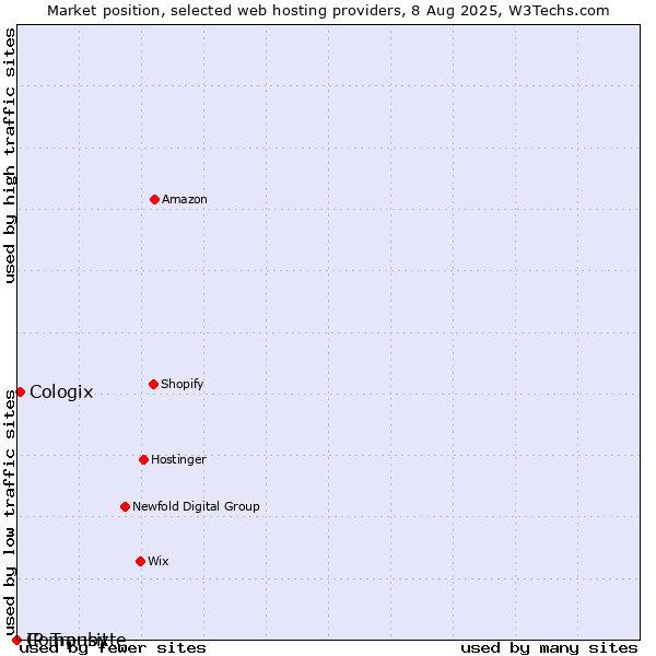 Market position of Cologix vs. Compubyte vs. IP Transit