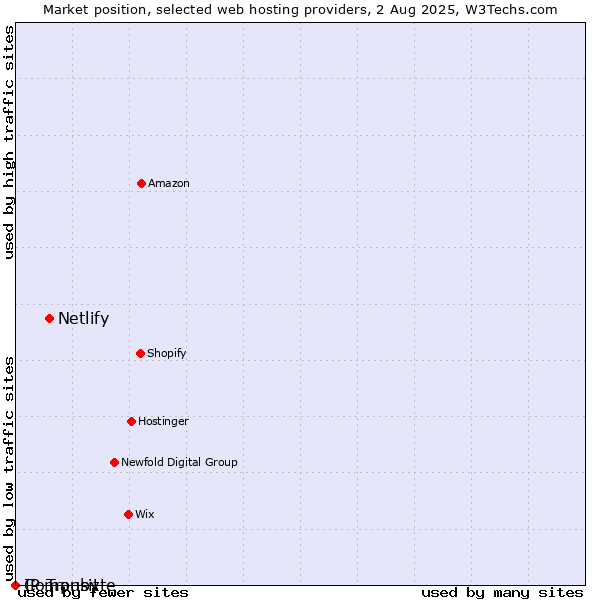 Market position of Netlify vs. Compubyte vs. IP Transit