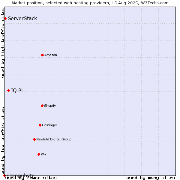 Market position of IQ PL vs. ServerStack vs. Compubyte