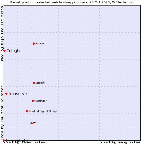 Market position of Iranserver vs. Cologix vs. Compubyte