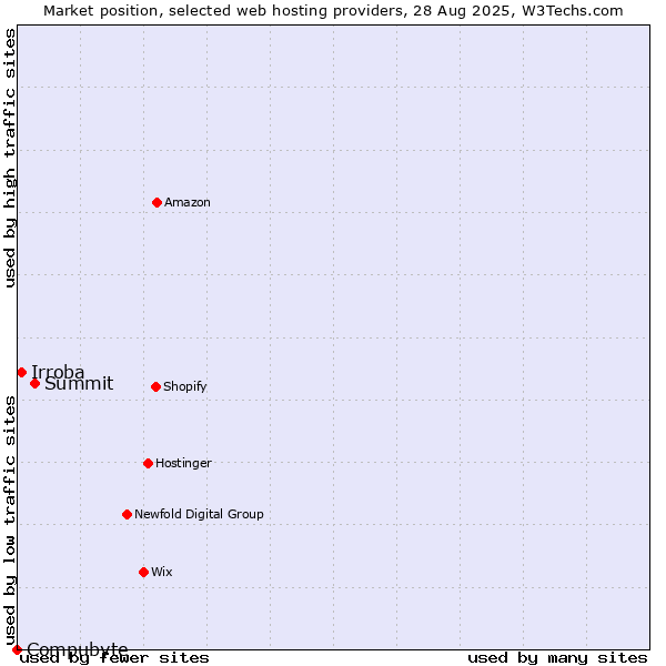 Market position of Summit vs. Irroba vs. Compubyte