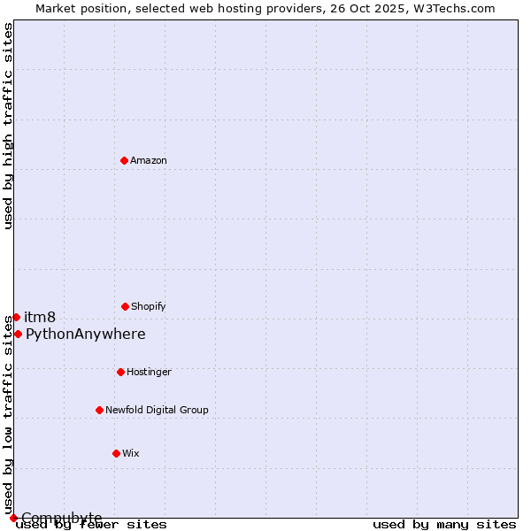 Market position of PythonAnywhere vs. itm8 vs. Compubyte
