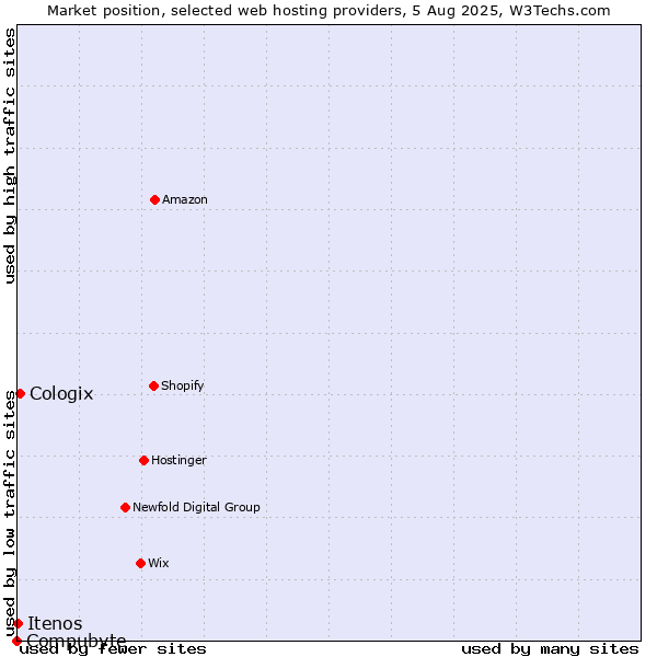 Market position of Cologix vs. Itenos vs. Compubyte