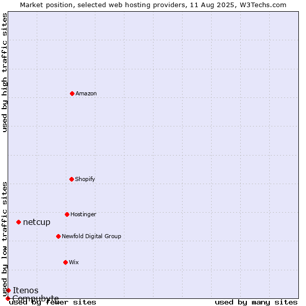 Market position of netcup vs. Itenos vs. Compubyte