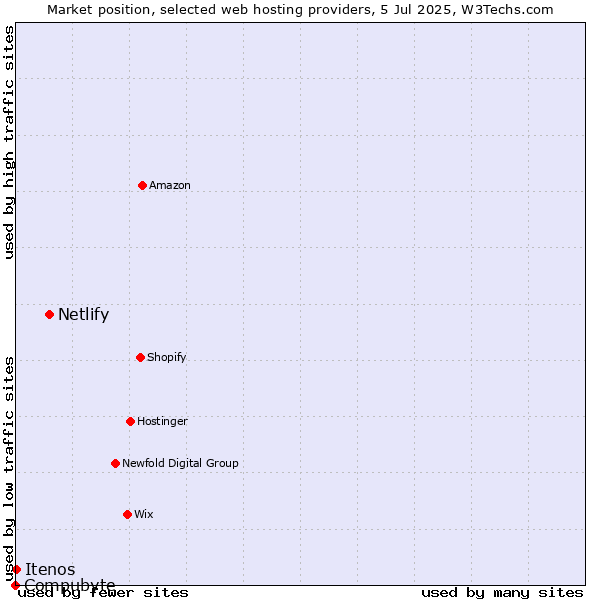 Market position of Netlify vs. Itenos vs. Compubyte