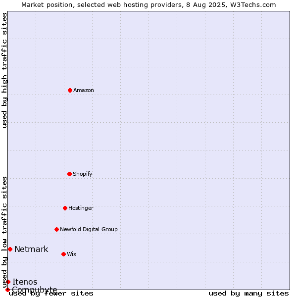 Market position of Netmark vs. Itenos vs. Compubyte