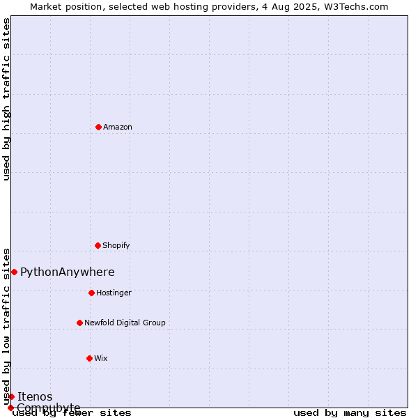 Market position of PythonAnywhere vs. Itenos vs. Compubyte