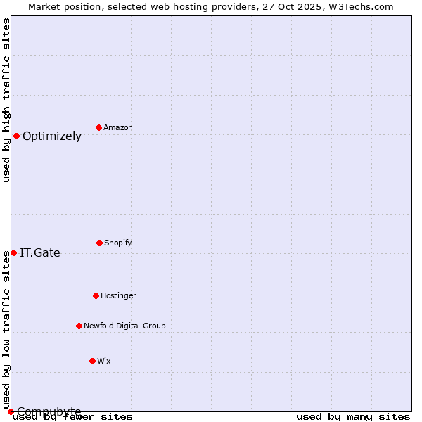 Market position of Optimizely vs. IT.Gate vs. Compubyte