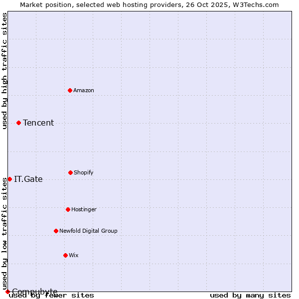 Market position of Tencent vs. IT.Gate vs. Compubyte