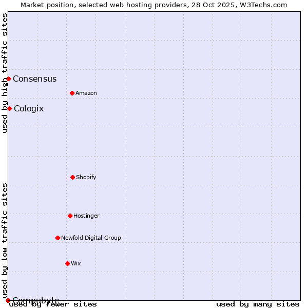 Market position of Cologix vs. Consensus vs. Compubyte