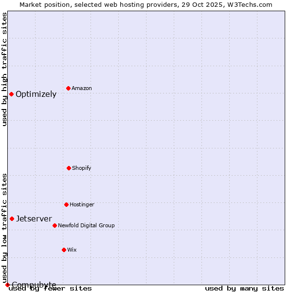 Market position of Jetserver vs. Optimizely vs. Compubyte