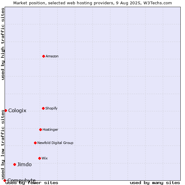 Market position of Jimdo vs. Cologix vs. Compubyte