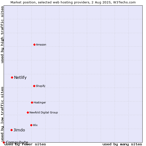 Market position of Netlify vs. Jimdo vs. Compubyte