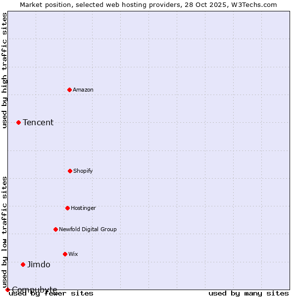 Market position of Jimdo vs. Tencent vs. Compubyte