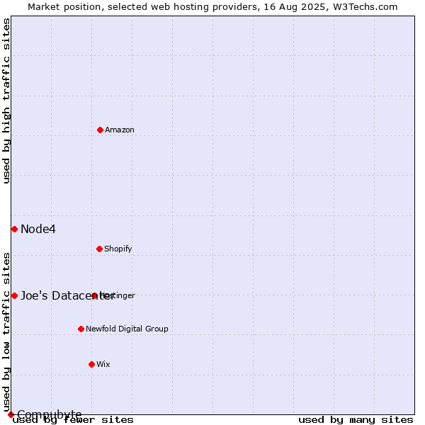 Market position of Node4 vs. Joe's Datacenter vs. Compubyte
