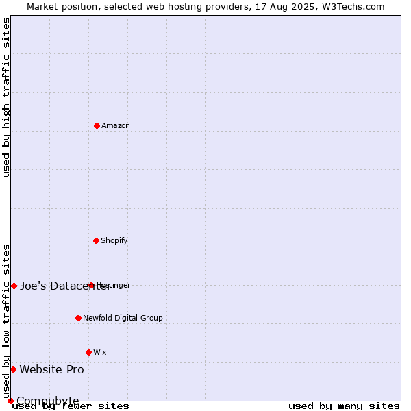 Market position of Joe's Datacenter vs. Website Pro vs. Compubyte