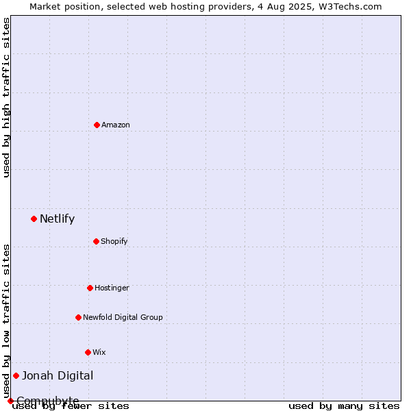 Market position of Netlify vs. Jonah Digital vs. Compubyte