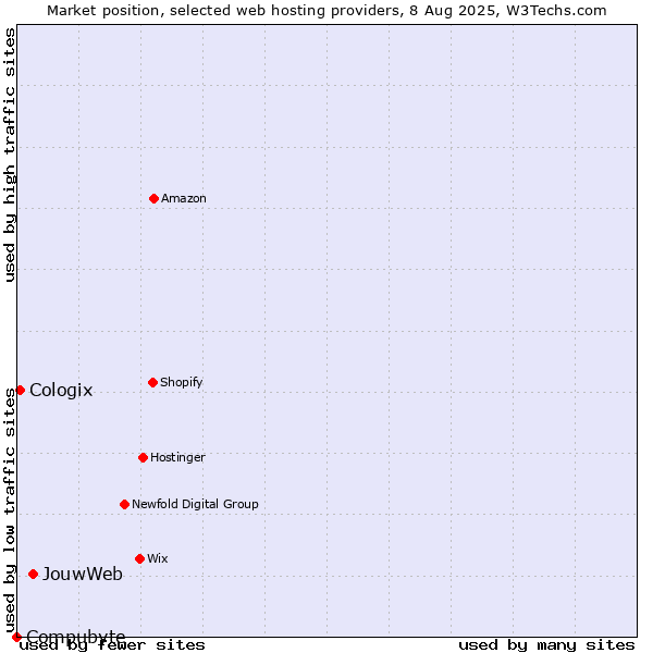 Market position of JouwWeb vs. Cologix vs. Compubyte