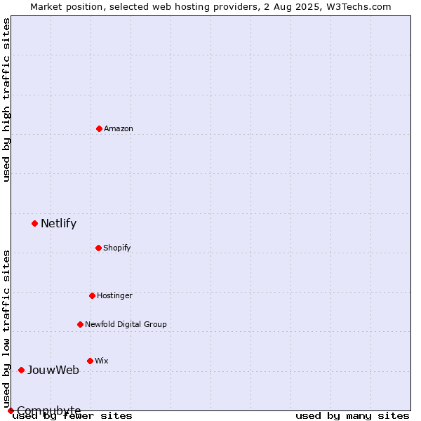 Market position of Netlify vs. JouwWeb vs. Compubyte