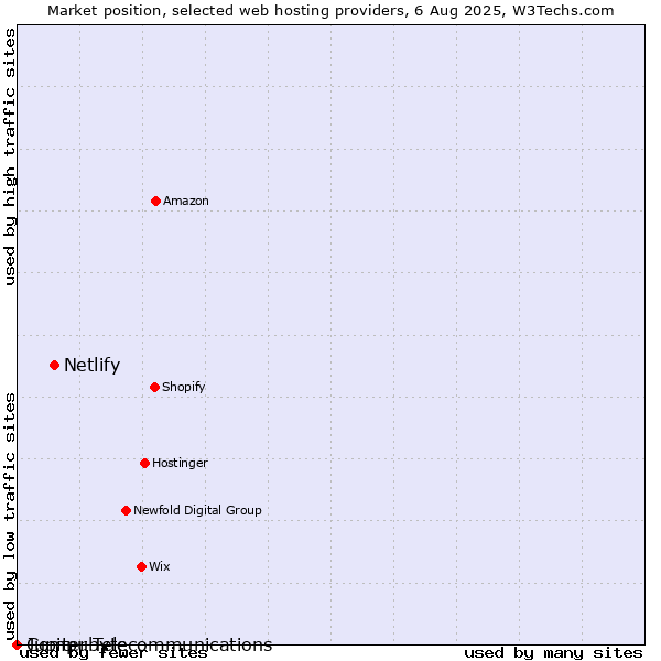 Market position of Netlify vs. Compubyte vs. Jupiter Telecommunications