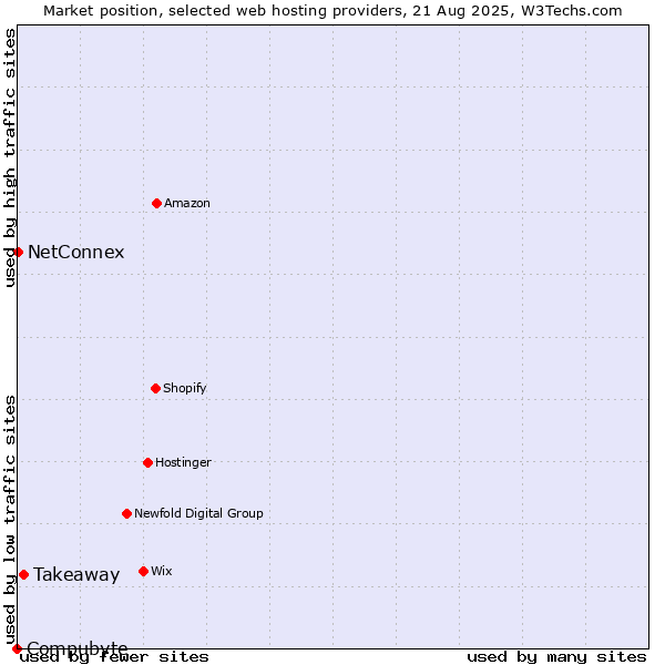 Market position of Takeaway vs. NetConnex vs. Compubyte