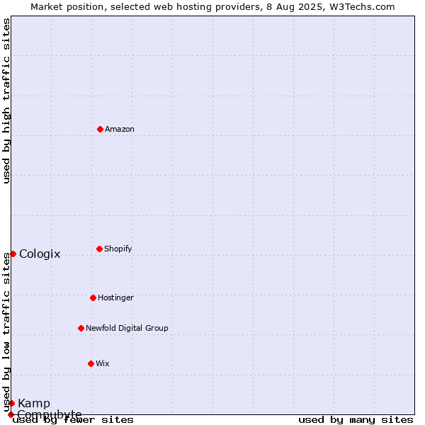 Market position of Cologix vs. Kamp vs. Compubyte