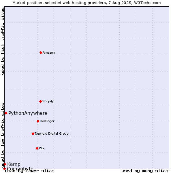Market position of PythonAnywhere vs. Kamp vs. Compubyte