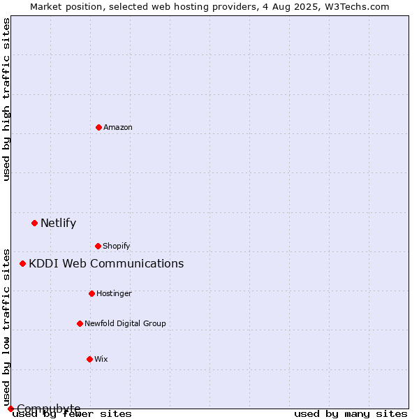 Market position of Netlify vs. KDDI Web Communications vs. Compubyte