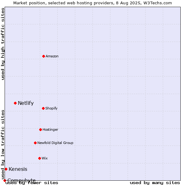 Market position of Netlify vs. Kenesis vs. Compubyte