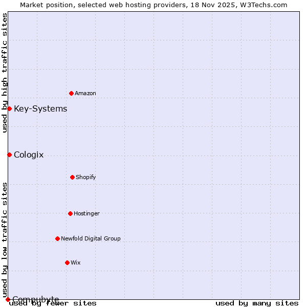 Market position of Key-Systems vs. Cologix vs. Compubyte