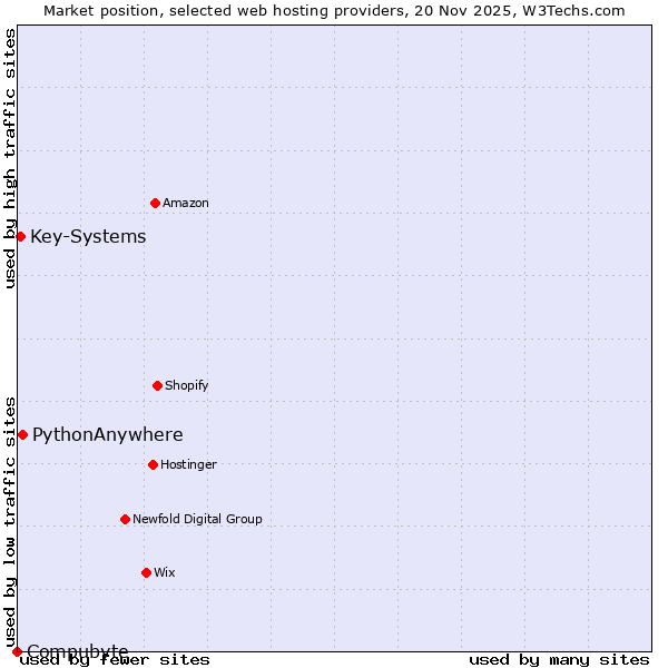 Market position of PythonAnywhere vs. Key-Systems vs. Compubyte