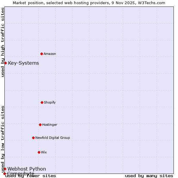 Market position of Key-Systems vs. Webhost Python vs. Compubyte