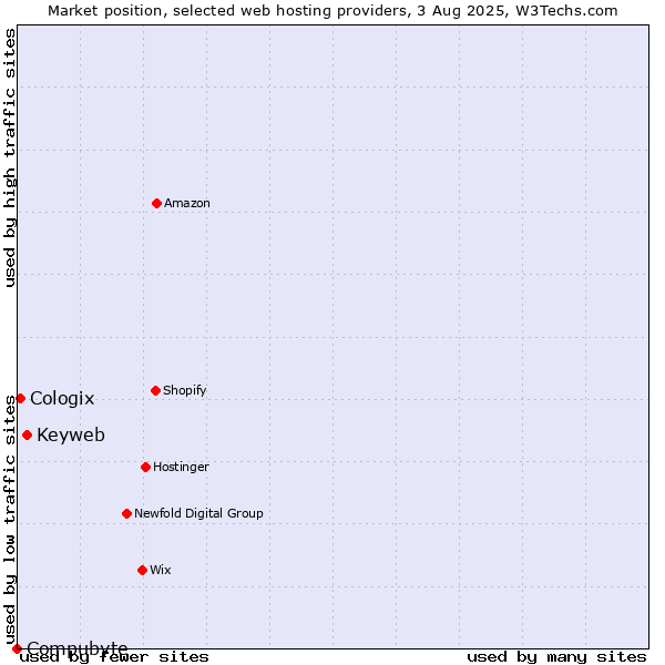 Market position of Keyweb vs. Cologix vs. Compubyte