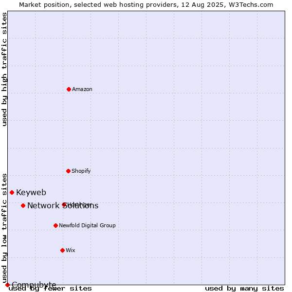 Market position of Network Solutions vs. Keyweb vs. Compubyte